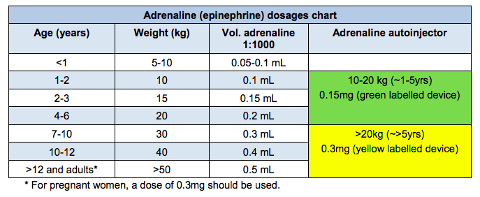 Epipen Dosage Chart